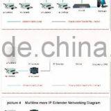 High Quality Network Transmission HD Coaxial-cable IP Transimitter Long Distance Communications thumbnail-6