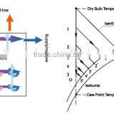 Indirect Evaporative Air Cooler AJL06-JC32A Two Stage Evaporative Air Cooler thumbnail-4