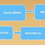 Hard Biscuit Making Process
