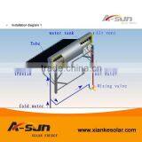 Domestic (stainless Steel) High Efficiency Non Pressure Solar Water Heaters thumbnail-3