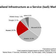 Huawei: #3 in Thai IaaS Market by revenue in 2023, One of the Fastest-Growing Clouds Globally