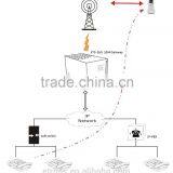 IP To GSM Gateway With Best Price and Best Service, Customized IVR GoIP thumbnail-4