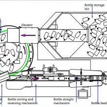 BPL-300 Bottle Unscrambler With Low Noise Operation and Energy Efficiency thumbnail-5
