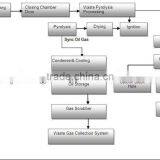 Green Machine/Waste Tires Pyrolysis Plant Getting Fuel Oil thumbnail-5