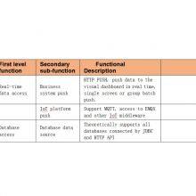 Data Collection Dashboard Visualization Software for Enterprise IoT Large Screens Multi Source Data Reports Private thumbnail-3
