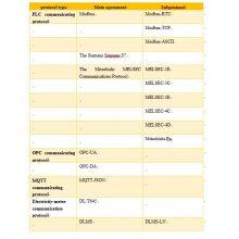 Universal Online IoT Data Acquisition Cloud Platform System Electric Energy Management Software Edge Computing SCADA thumbnail-4