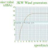 3KW Vawt Vertical Axis Wind Turbine thumbnail-2