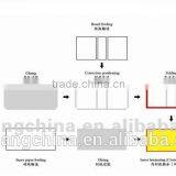 QZFM-900 Automatic Case Making & Inner Laminating Machine thumbnail-2