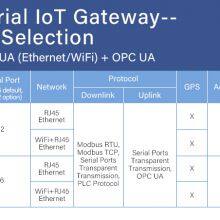 Modbus PLC to OPC UA Industrial Gateway thumbnail-2