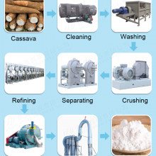 2-40 TPH Different Capacity Cassava Starch Processing Machine Starch Extraction Equipment Amidon De Manioc Production Line for Sale thumbnail-4