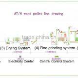 2015 High Efficient Turn-key Biomass Pellet Plant thumbnail-4