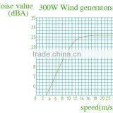 Most Popular Horizontal Axis Wind Turbine 300w With 1year Warranty Wind Turbine Generator thumbnail-2