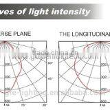 EXD I EXD IIB T5 Ip67 Explosion Proof Lighting thumbnail-4