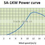 1KW 24/48V Wind Turbine Price thumbnail-2