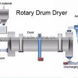 Palm Gas Dryer/tumble Dryer/rotary Drum Dryer-Vicky thumbnail-5