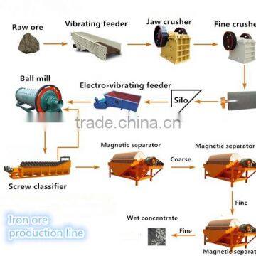 Iron ore separation equipment of magnetic separator price in China