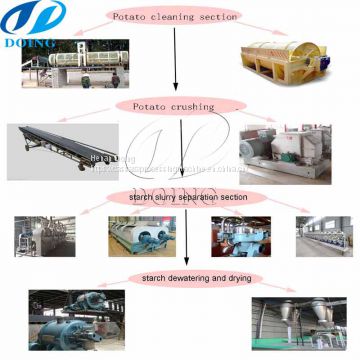 Potato Starch manufacturing process