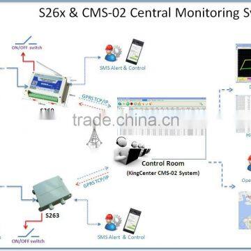 GSM GPRS Wireless Remote Monitor Center Software CMS-02 Work With Data Logger and RTU photo-6