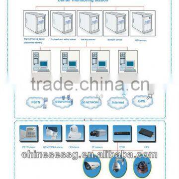 home alarm monitoring station,alarm monitoring software,alarm monitoring platform,can monitor PSTN,GSM,IP alarm