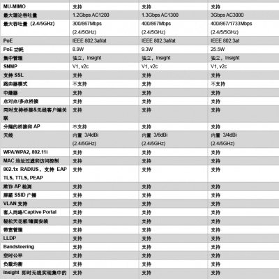 WAC510 Dual-band Wireless AP Commercial Hall Wireless Access Point, Ceiling-mounted WAC540, WAX615, WAX628, WAC510 photo-3