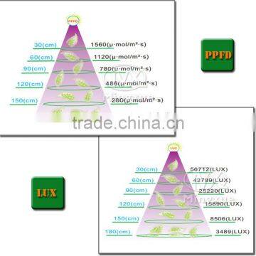 High Power LED Grow Light For Garden Greenhouse photo-3