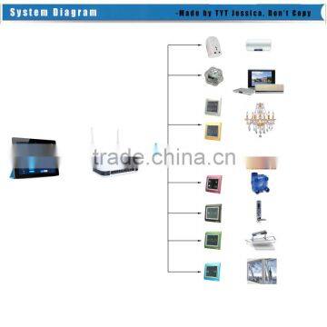Wifi Remote Control Touch Screen Switch in Zigbee System for Home Automation photo-4