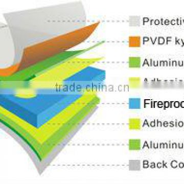 fireproof PVDF Building Construction Material