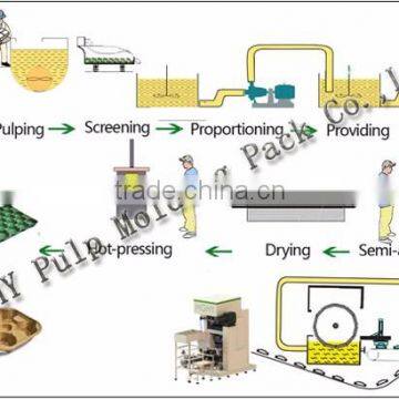 HGHY Pulp Board Paper Meal Box Production Line photo-2