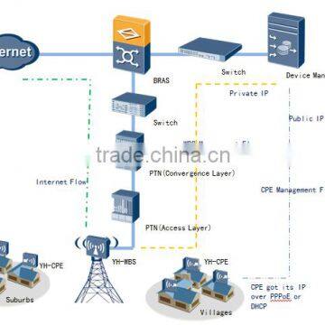 YoungHead 2.4G High Power 500mW Outdoor Wireless Acess Point YH-WBS10-2R2-D photo-6