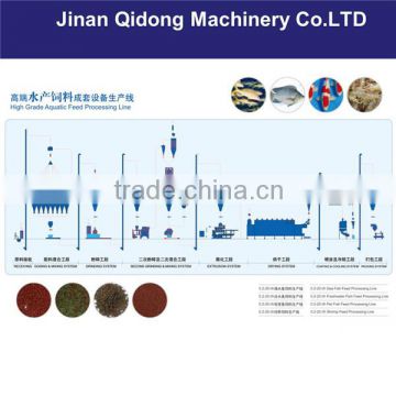 Professional dog food processing line from Jinan