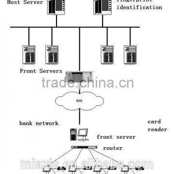 Fingerprint Authentication Biometric Fingerprint SDK for Servers, Application With Banks, Voting, Acess Control, Etc