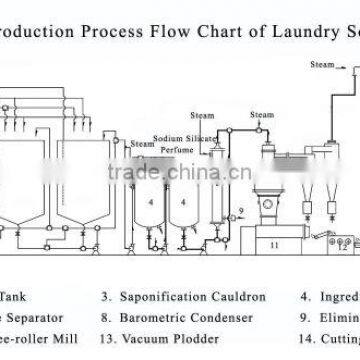 Soap Manufacturing Plant/soap Making Machine/soap Production Line