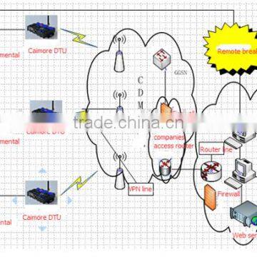 CM550-55G m2m 2g gprs/gsm RTU with wifi Router applied in vehicle