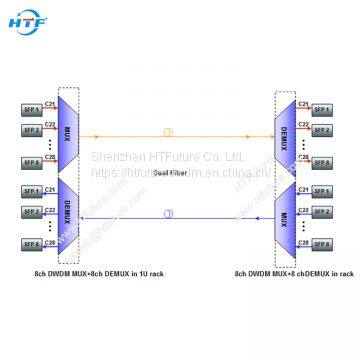 8 Channel 100 GHz DWDM Passive Multiplexer and Demultiplexer