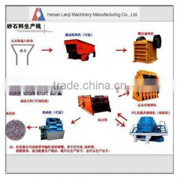 High efficiency and energy saving stone crushing production line for sale