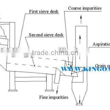 Hot Selling Vibrating Cleaner/vibrating Plansifter/high Efficiency Vibrating Machine photo-2