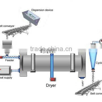 China Hot Sale Good Quality High Performance Used Rotary Sand Dryer photo-4