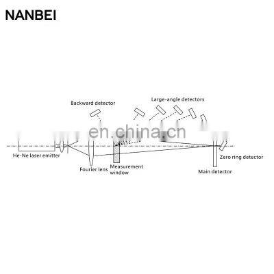 High-performance Full-automated Nano Laser Particle Size Analyzer With Dry and Liquid System photo-4