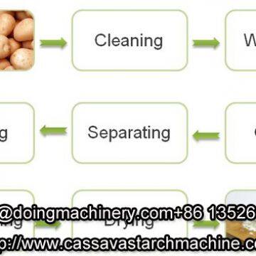 Potato Starch Processing Machine photo-2