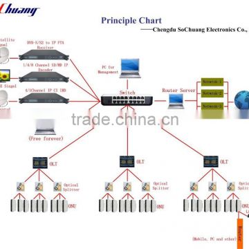 SoChuang OLT+IPTV