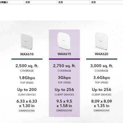 WAC510 Dual-band Wireless AP Commercial Hall Wireless Access Point, Ceiling-mounted WAC540, WAX615, WAX628, WAC510 photo-4