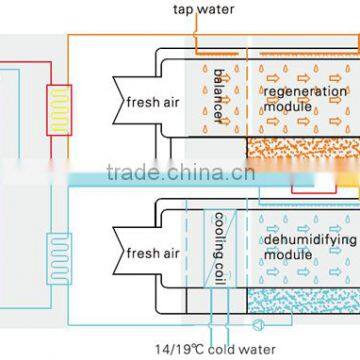 Pre-cooling type new fresh air unit from AOLAN desiccant air dryer