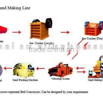 Sand Making Line,Sand maker,mine equipment