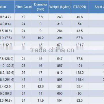 Long Span Stranded Stainless Steel Tube Aerial Power Fiber Optic Cable Price Opgw Cable photo-5