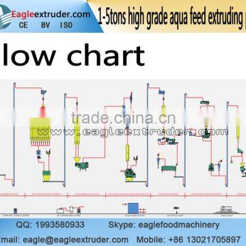 Jinan Eagle DP95 1ton to 1.5tons Automatic Pet Dog Food Twin Screw Extruder Production Line photo-3