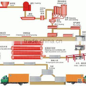 Autoclave Aerated Concrete Block Machine Fully Automatically photo-4