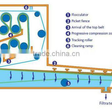 Livestock Plant Wastewater Treatment Equipment Screw Dewatering Machine photo-6