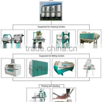 Machine for Rice Flour, Most Professional Supplier