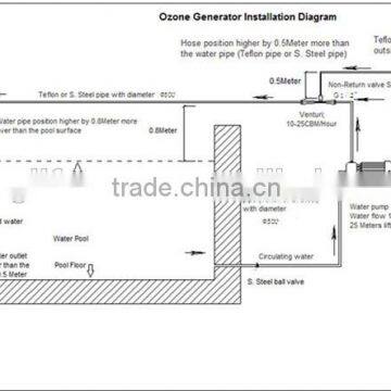 SPA Necessities Ozone Generator photo-6