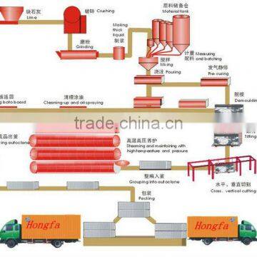 singapore 150000m3 AAC production line,automatic autoclaved aerated concrete brick making machine,indian block machine